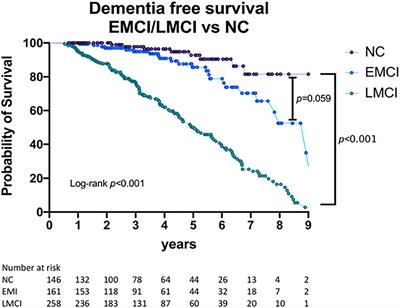 The Clinical Course of Early and Late Mild Cognitive Impairment